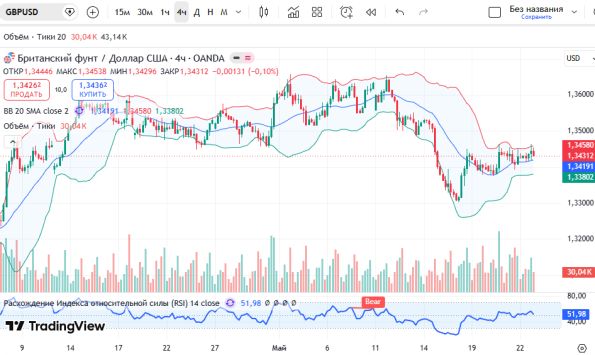 График GBPUSD, 4-часовой таймфрейм (H4)
