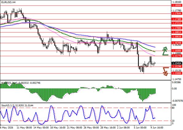 ������ EUR/USD, ������������� ��������� (H4)