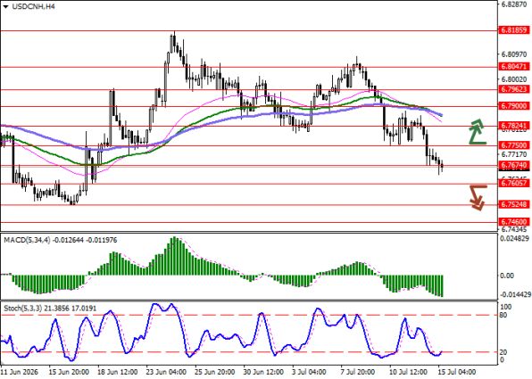 График USDCNH, четырёхчасовой таймфрейм (H4)