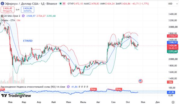 ������ ETHUSD, ������� ��������� (D1)