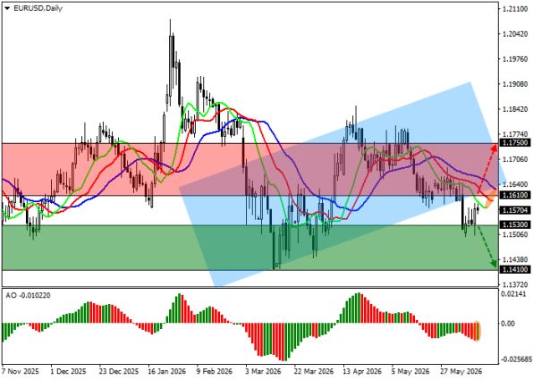 График EUR/USD, дневной таймфрейм (D1)