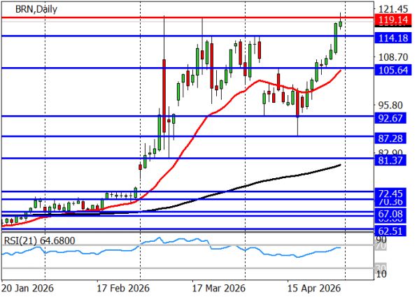 ������ ��: ������ ����� Brent � ������� ��������� (D1)