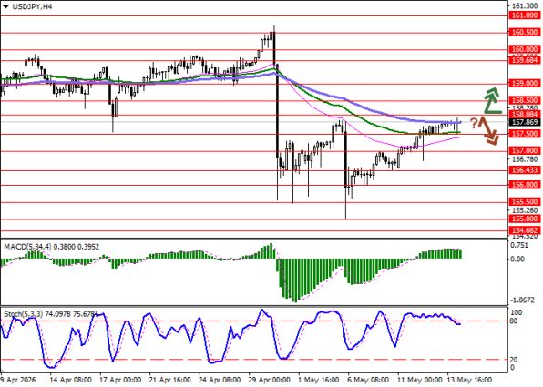 ������ ��: ������ USD/JPY, 4-������� ���������