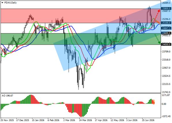 График индекса DAX 40, дневной таймфрейм (D1)