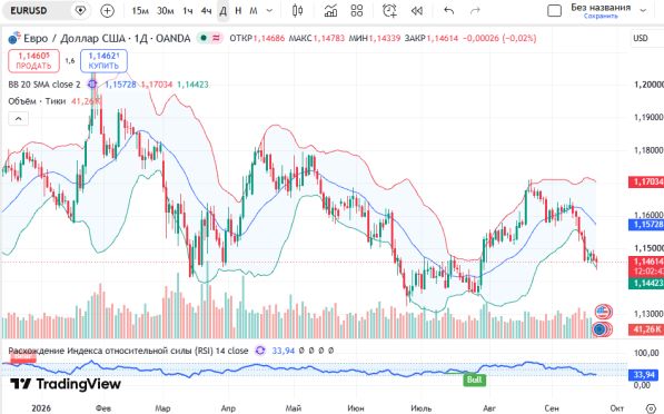 ������ EURUSD, ������� ��������� (D1)