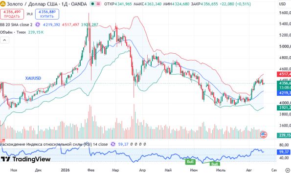 ������ XAUUSD, ������� ��������� (D1)