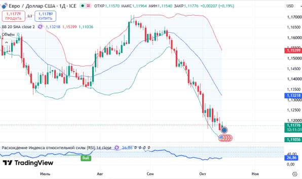 ������ EURUSD ������� ��������� D1 � 13.10.2026