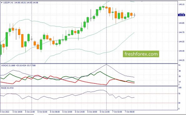  USDJPY 07.10.2022