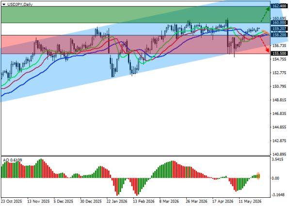 особые ру: График USDJPY, дневной таймфрейм (D1)
