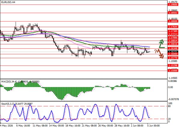 ������ EURUSD, 4-������� ��������� (H4)