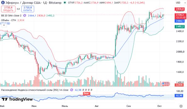 ������ ETHUSD, ������� ��������� (D1)