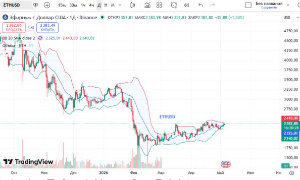 ������ ��: ������ ������� (ETH/USD)