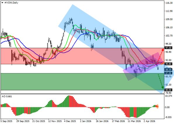 ������ ��: 📈 ������ ����� Volkswagen (VWAGY)