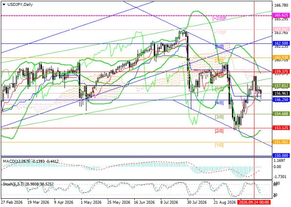 ������ USDJPY, ������� ��������� (D1)