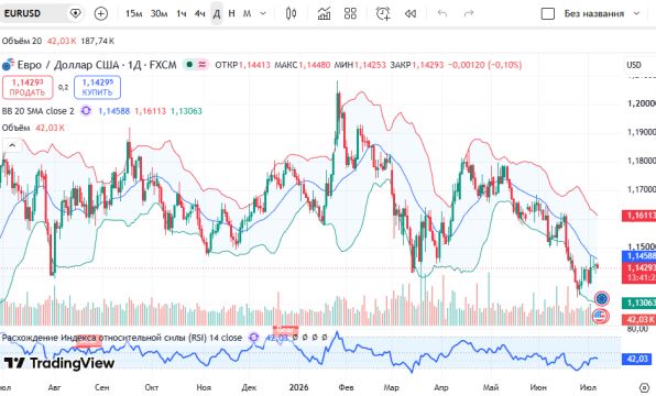 График EURUSD, дневной таймфрейм (D1)