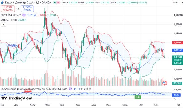 ������ EURUSD, ������� ��������� (D1)