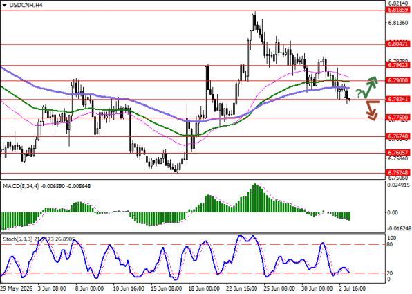 График USD/CNH, четырёхчасовой таймфрейм (H4)