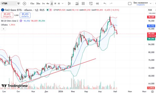 ������ ��:  ������ ����� ��� (VTBR) � ������� ��������� (D1)