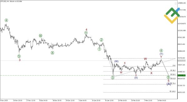 ������ BTCUSD � �������� ��������� ��������
