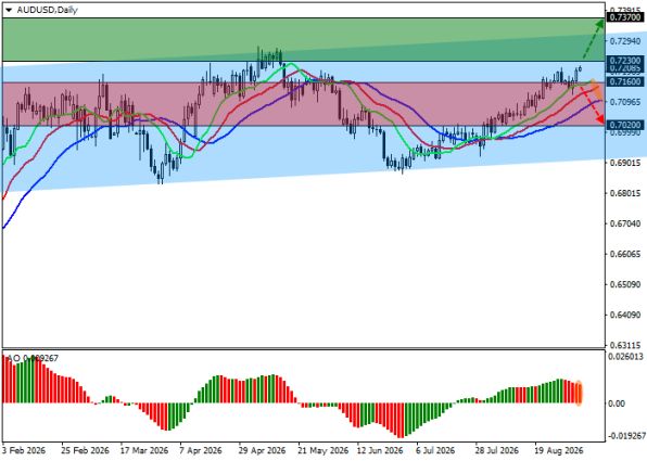 ������ AUD/USD, ������� ��������� (D1)