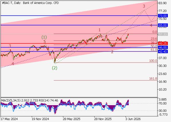 График акций Bank of America (BAC), дневной таймфрейм (D1)