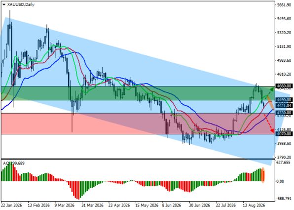 ������ XAUUSD, ������� ��������� (D1)
