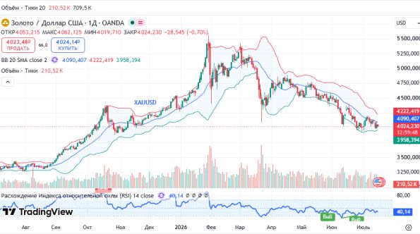 График золота XAUUSD, дневной таймфрейм (D1)