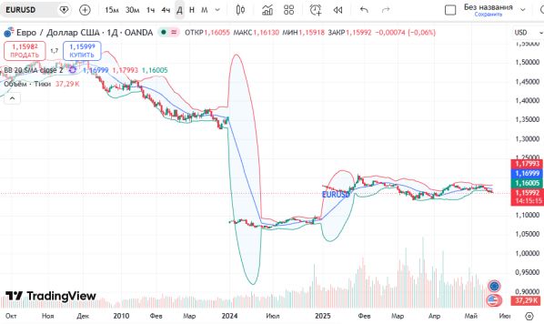 График евро к доллару (EURUSD), дневной таймфрейм