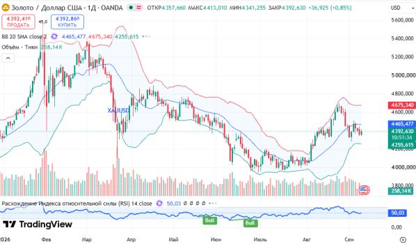 ������ XAUUSD, ������� ��������� (D1)
