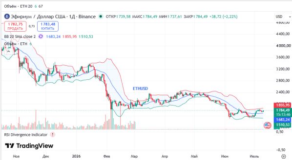 График ETHUSD, дневной таймфрейм (D1)