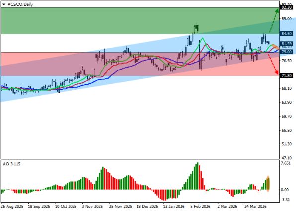 ������ ��: ������ ����� Cisco Systems Inc