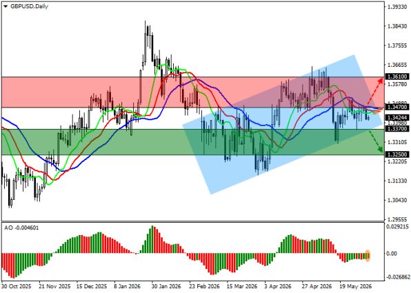 ������ GBPUSD, ������� ��������� (D1)