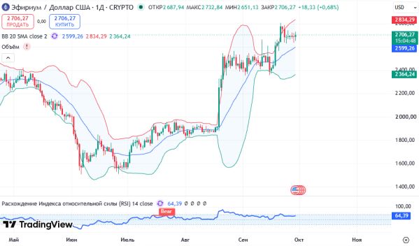 ������ ETHUSD, ������� ��������� (D1)