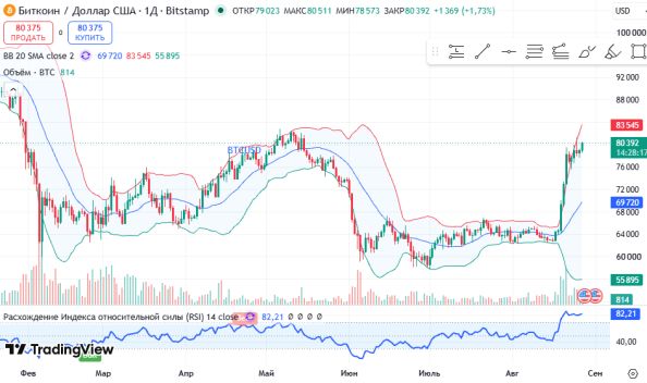 ������ BTCUSD, ������� ��������� (D1)