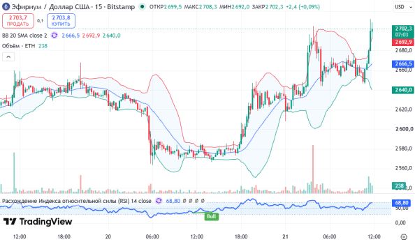 ������ ETHUSD, ������� ��������� (D1)
