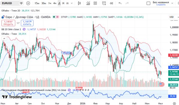 ������ EURUSD, ������� ��������� (D1)