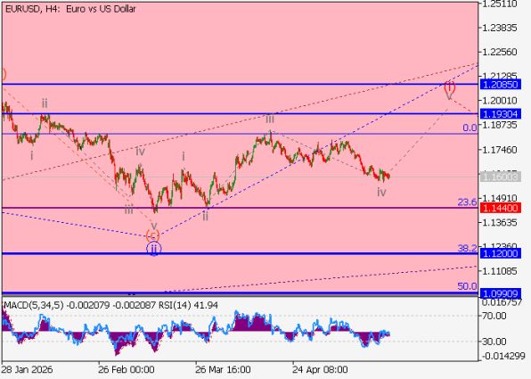 особые ру: График EURUSD, 4-часовой таймфрейм (H4)