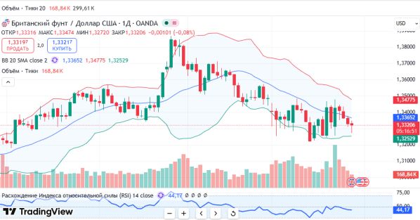 ������ ��: ������ �1 GBP USD
