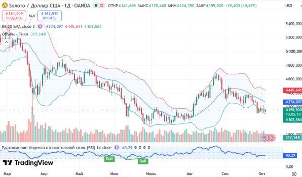 ������ XAUUSD, ������� ��������� (D1)