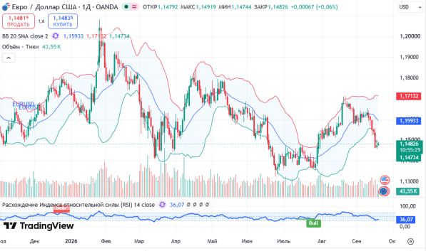 ������ EURUSD, ������� ��������� (D1)