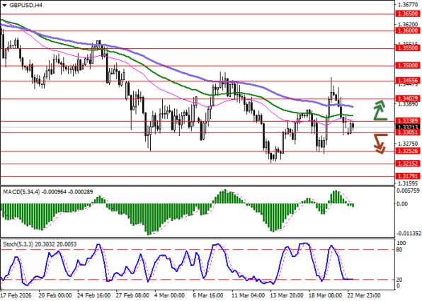 ������ GBP/USD