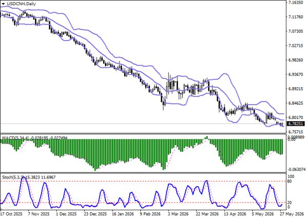 ������ USDCNH, ������� ��������� (D1)