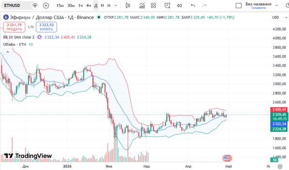 ������ ��: ������ ������� (ETH/USD)