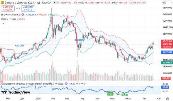 ������ XAUUSD, ������� ��������� (D1)