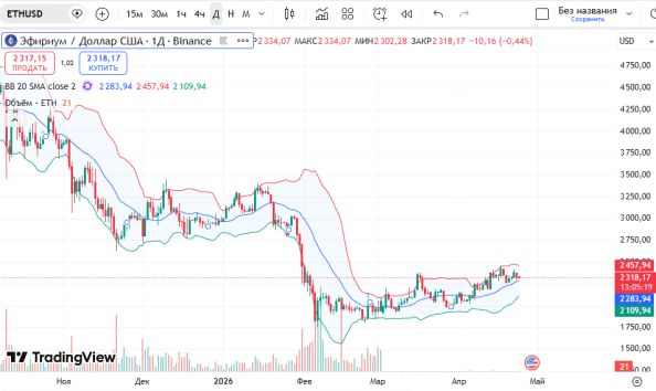 📈 ������ ������� (ETH/USD)