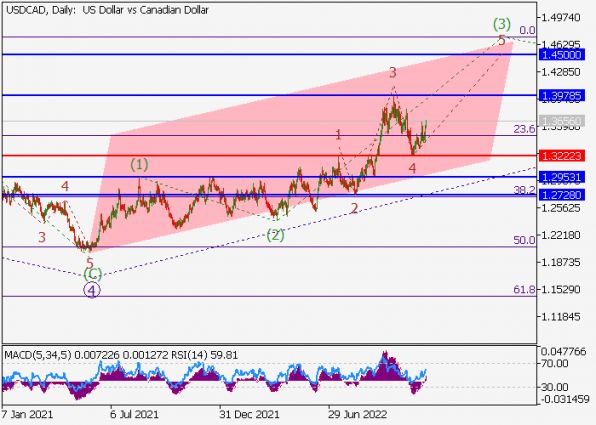   USDCAD