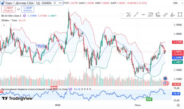 ������ EURUSD, ������� ��������� (D1)