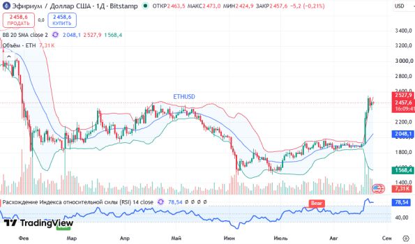 ������ ETHUSD, ������� ��������� (D1)