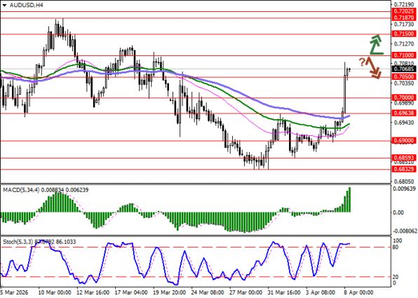 ������ AUD/USD: ������� ���������