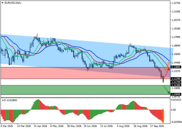 ������ EURUSD, ������� ��������� (D1)